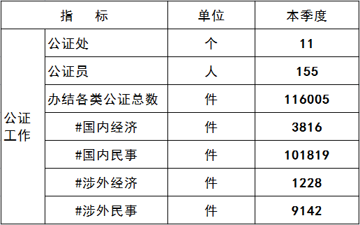第三季度公证数据.png