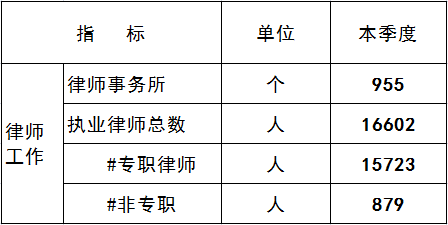 第三季度律师数据.png