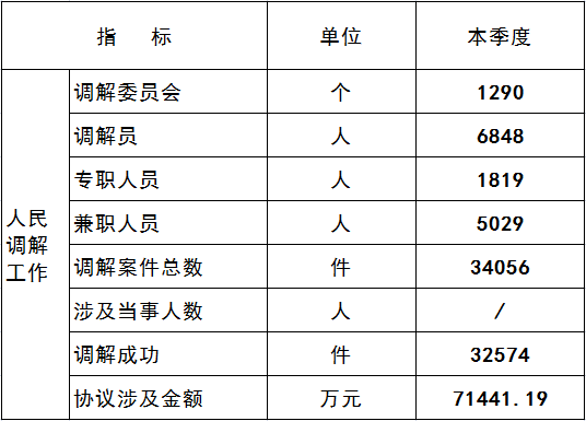 第三季度人民调解工作数据.png
