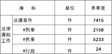 第三季度法律援助工作数据.png