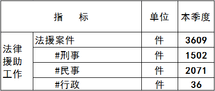 2020年法律援助工作数据(第一季度).png
