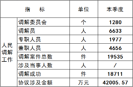 2020年人民调解工作数据（第一季度）.png