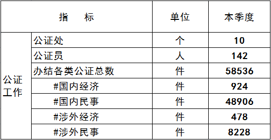 2020年公证数据（第一季度）.png