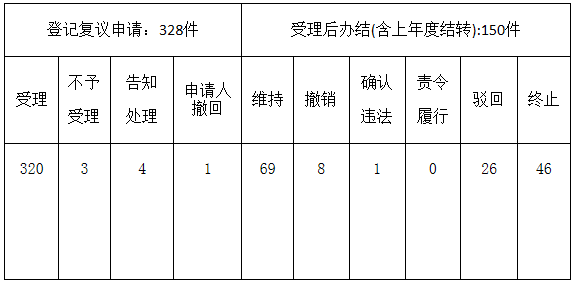 深圳市人民政府行政复议办公室办理行政复议案件情况（2020年第一季度）.png