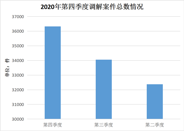 调解案件总数情况.png