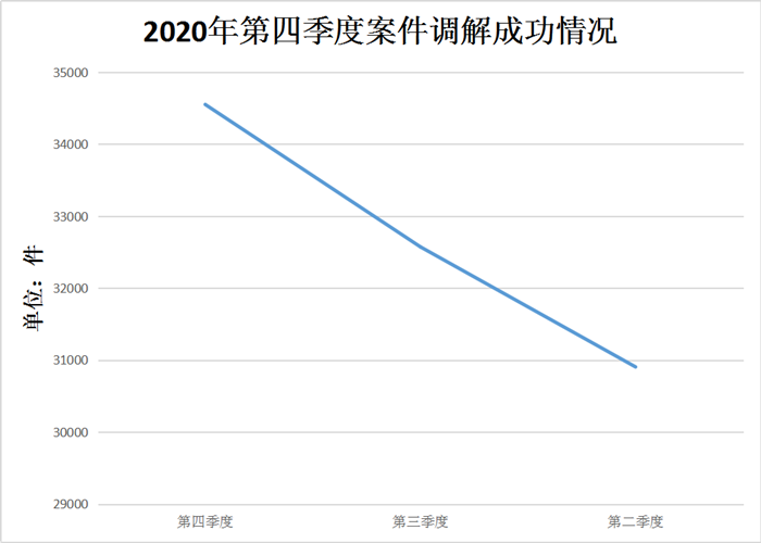 案件调解成功情况.png