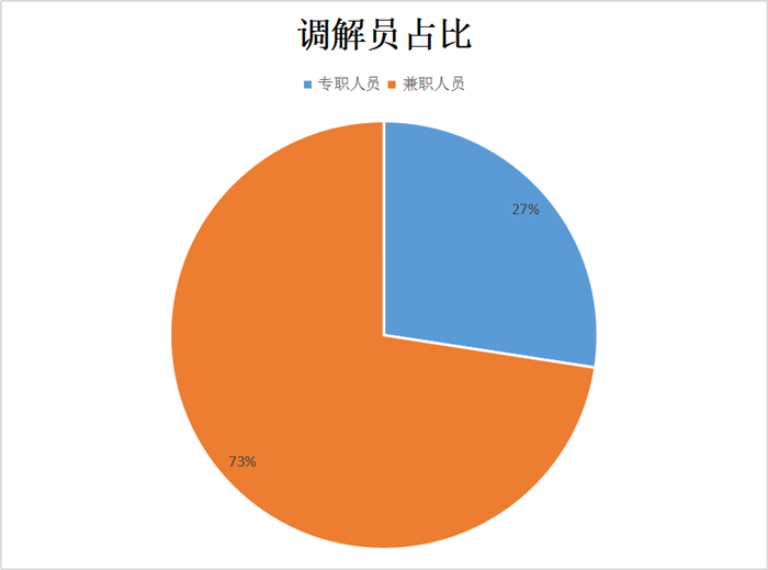 调解员占比.png