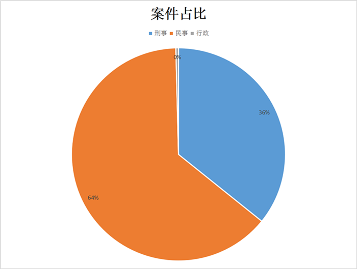 案件占比.png