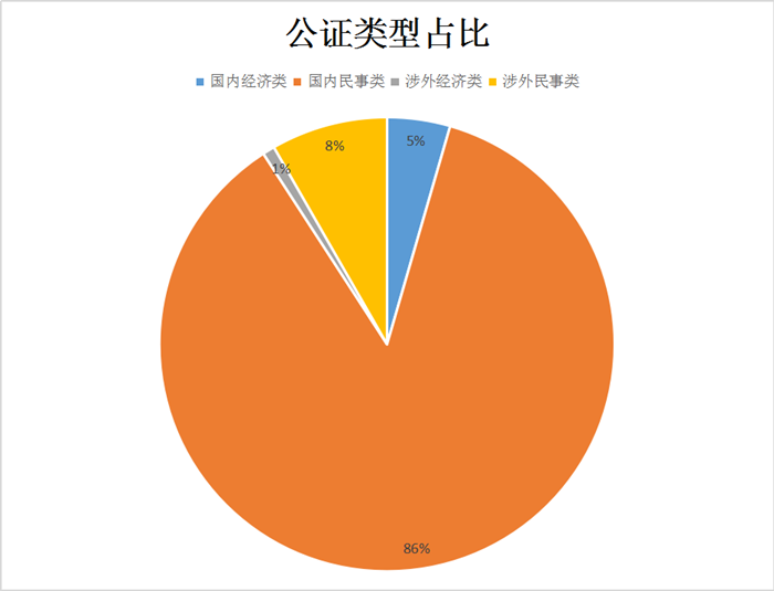 公证类型占比.png