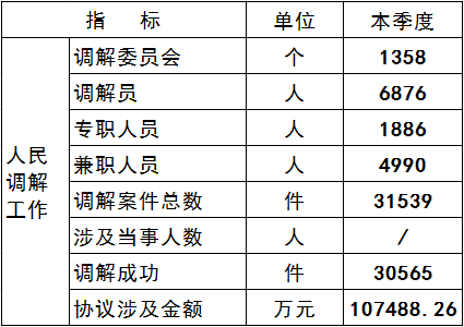 人民调解第一季度数据.png
