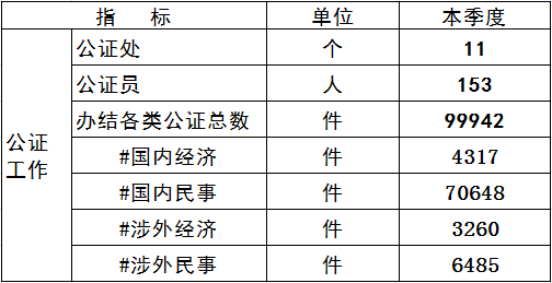 公证数据第一季度.png