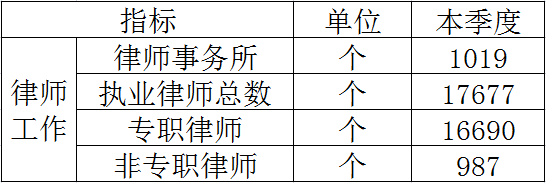 律师工作第一季度数据.png
