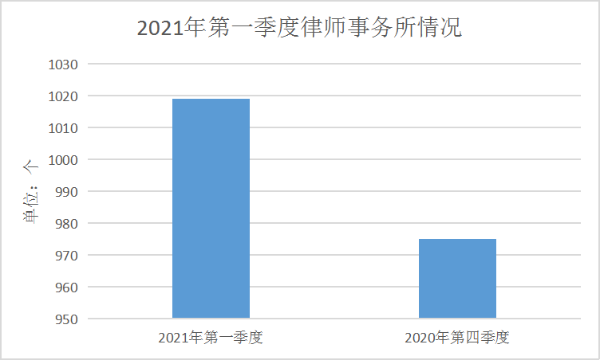 律师事务所21年1季度.png