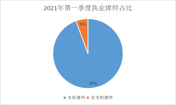 律师占比21年1季度.png