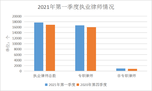 执业律师21年1季度.png