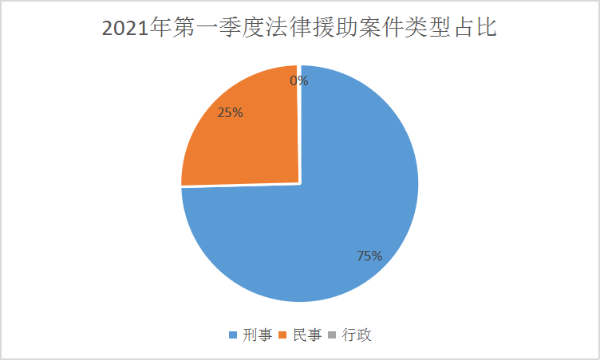 法援类型占比21年1季度.png