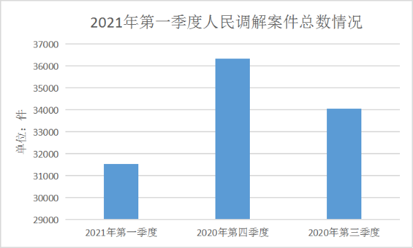 调解总数21年1季度.png