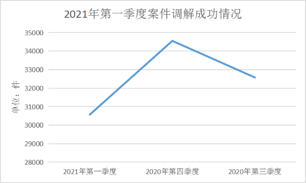 调解成功21年1季度.png