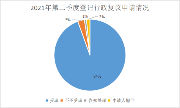 复议登记占比21年2季度.png