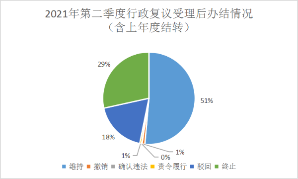 复议办结占比21年2季度.png