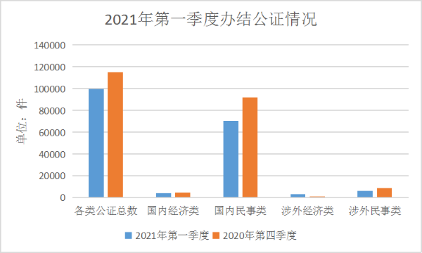 公证办结21年1季度.png