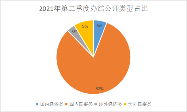 公证占比21年2季度.png