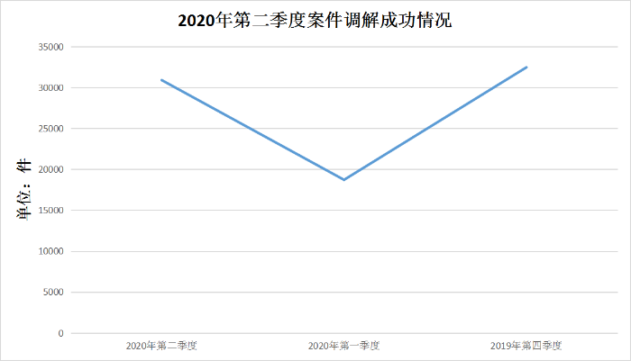 2020年第二季度案件调解成功情况.png