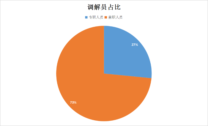 调解员占比.png