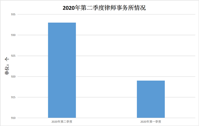 2020年第二季度律师事务所情况.png