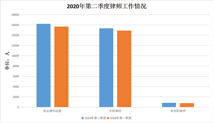 2020年第二季度律师工作情况.png