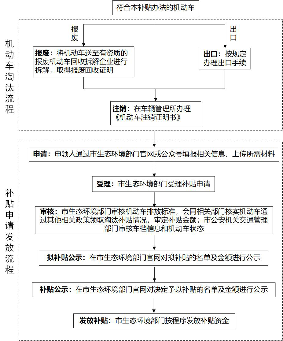 补贴流程.png