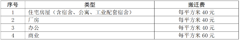 参照以下标准给予搬迁费：.png